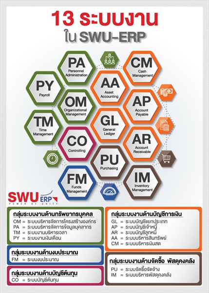 ทำความรู้จักกับ 13 ระบบงานย่อยใน SWU-ERP